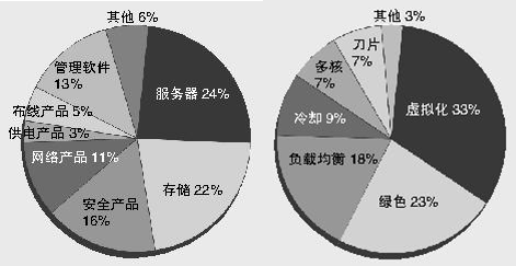 節(jié)能IDC