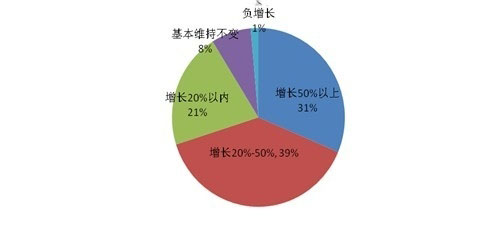 2012年中國IDC公司的機(jī)房服務(wù)器數(shù)量增長情況