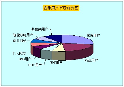 寬帶細(xì)分市場(chǎng)