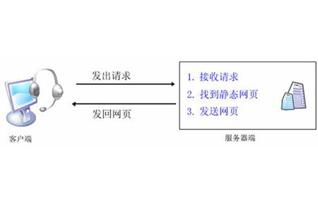 靜態(tài)網(wǎng)站