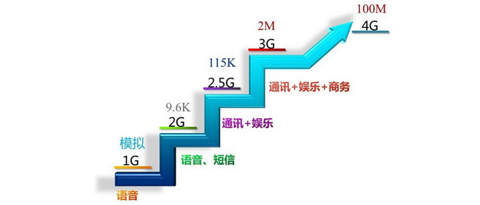 4G時(shí)代能否少些寬帶式忽悠