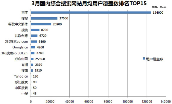 3月國(guó)內(nèi)綜合搜索網(wǎng)站月均用戶覆蓋數(shù)排名TOP15