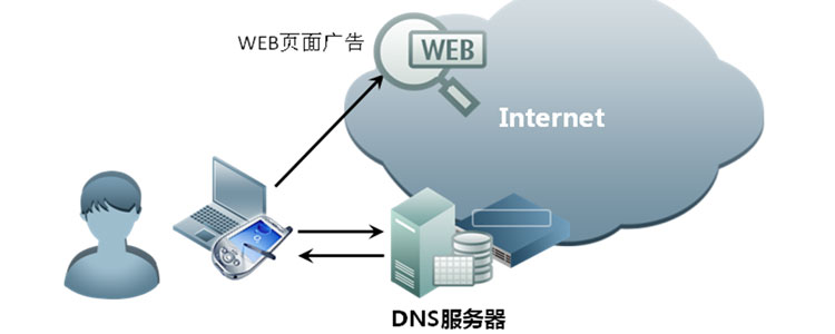 DNS不能解析常見(jiàn)原因